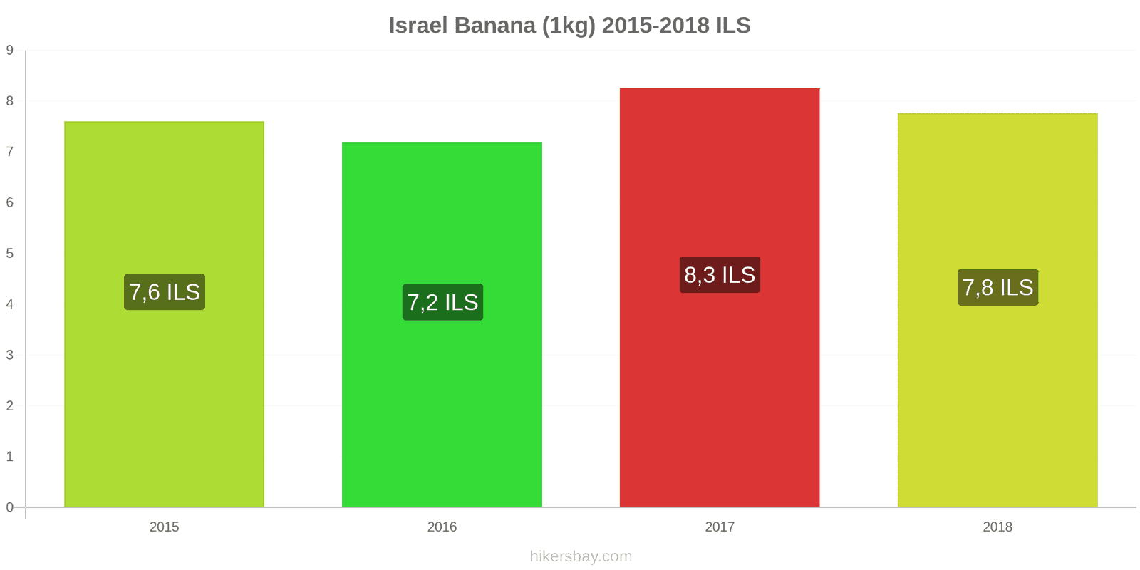 Israel schimbări de prețuri Banane (1kg) hikersbay.com