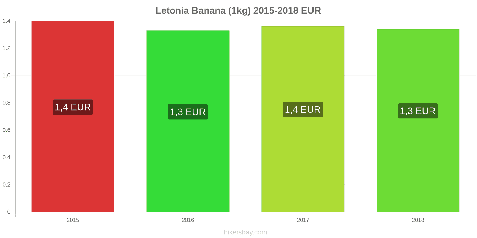 Letonia schimbări de prețuri Banane (1kg) hikersbay.com