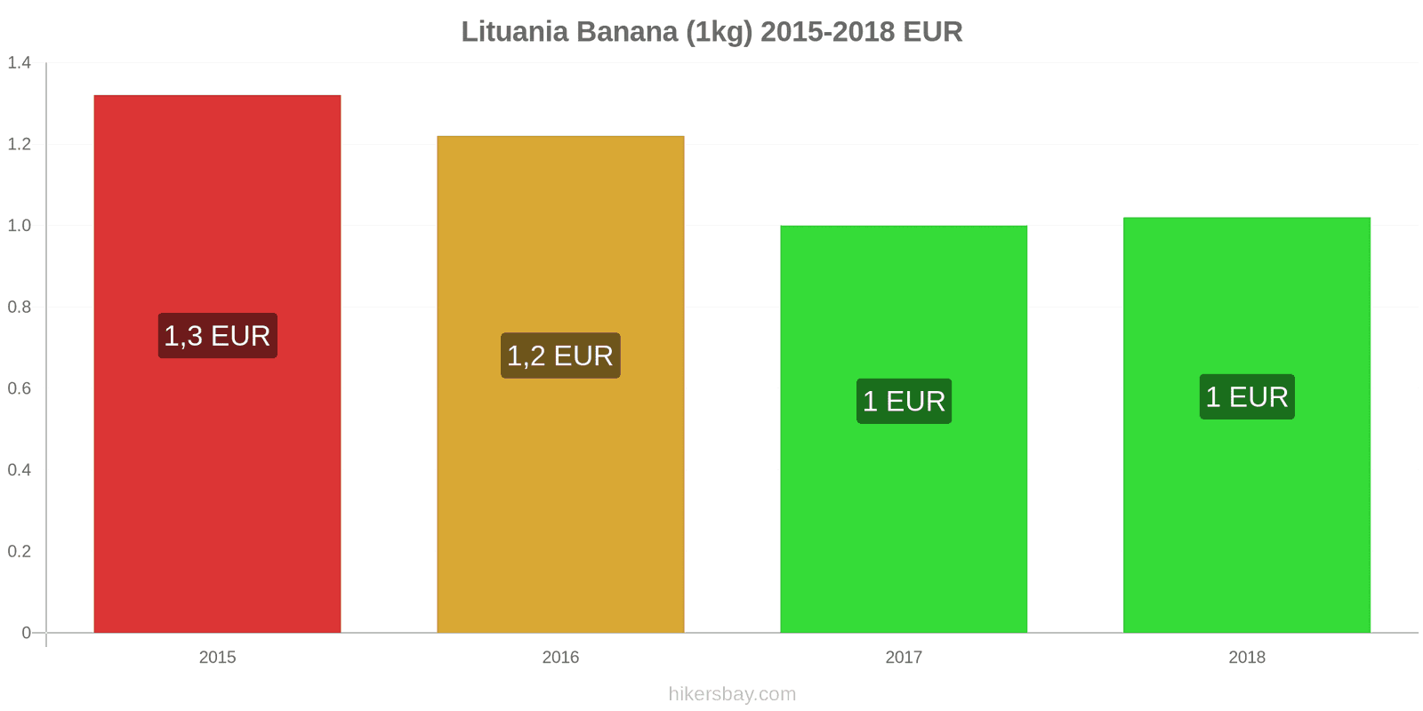 Lituania schimbări de prețuri Banane (1kg) hikersbay.com