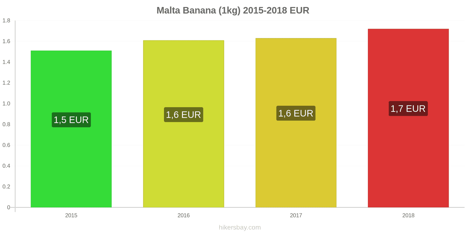 Malta schimbări de prețuri Banane (1kg) hikersbay.com