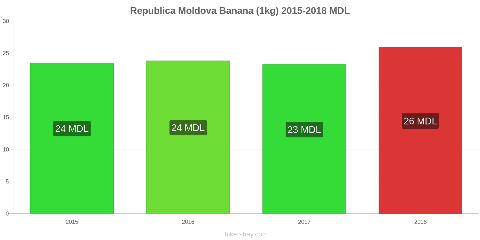 Republica Moldova schimbări de prețuri Banane (1kg) hikersbay.com