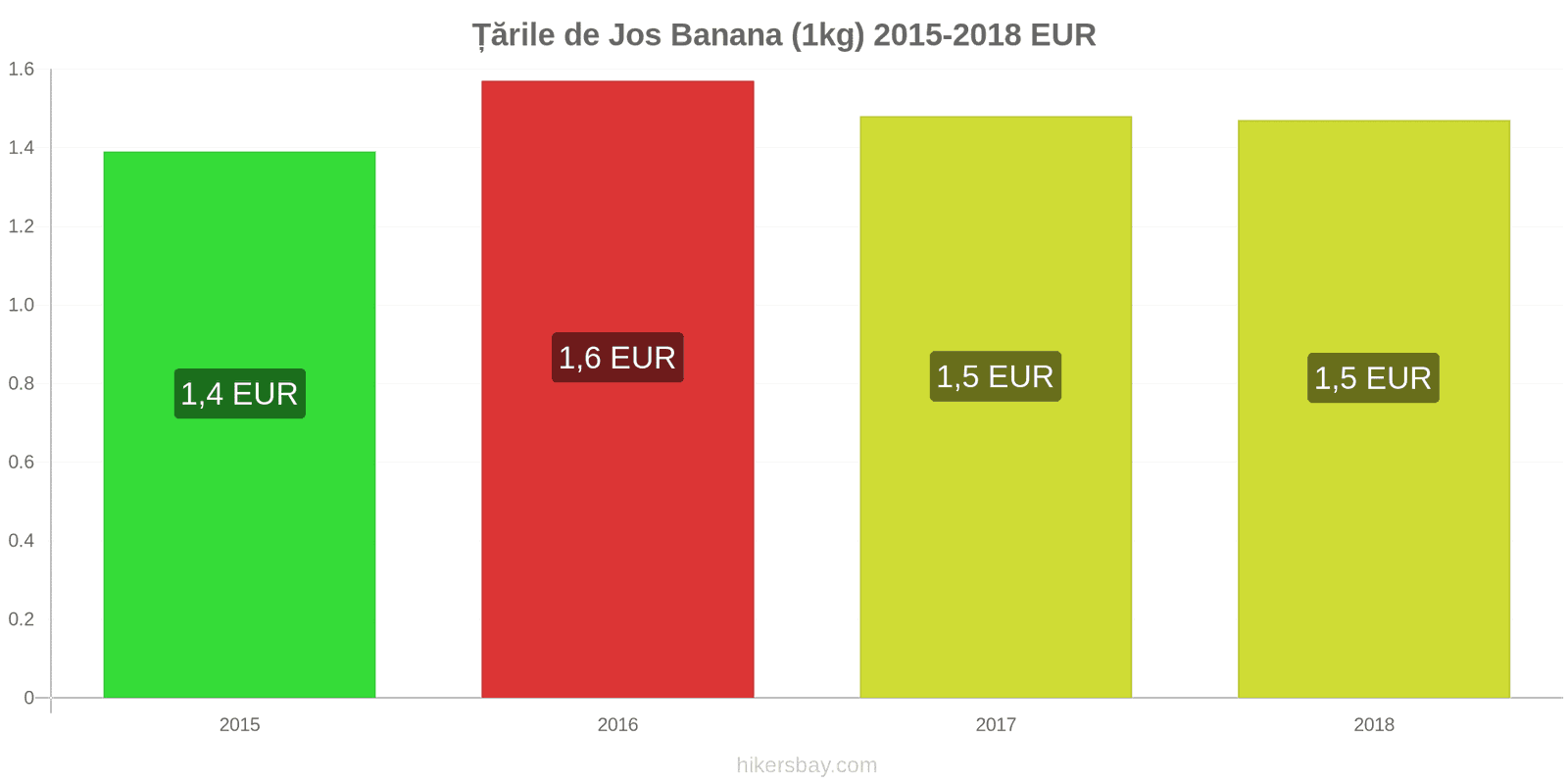 Țările de Jos schimbări de prețuri Banane (1kg) hikersbay.com