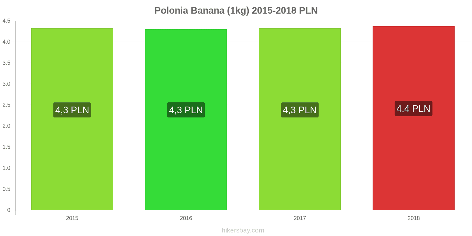 Polonia schimbări de prețuri Banane (1kg) hikersbay.com