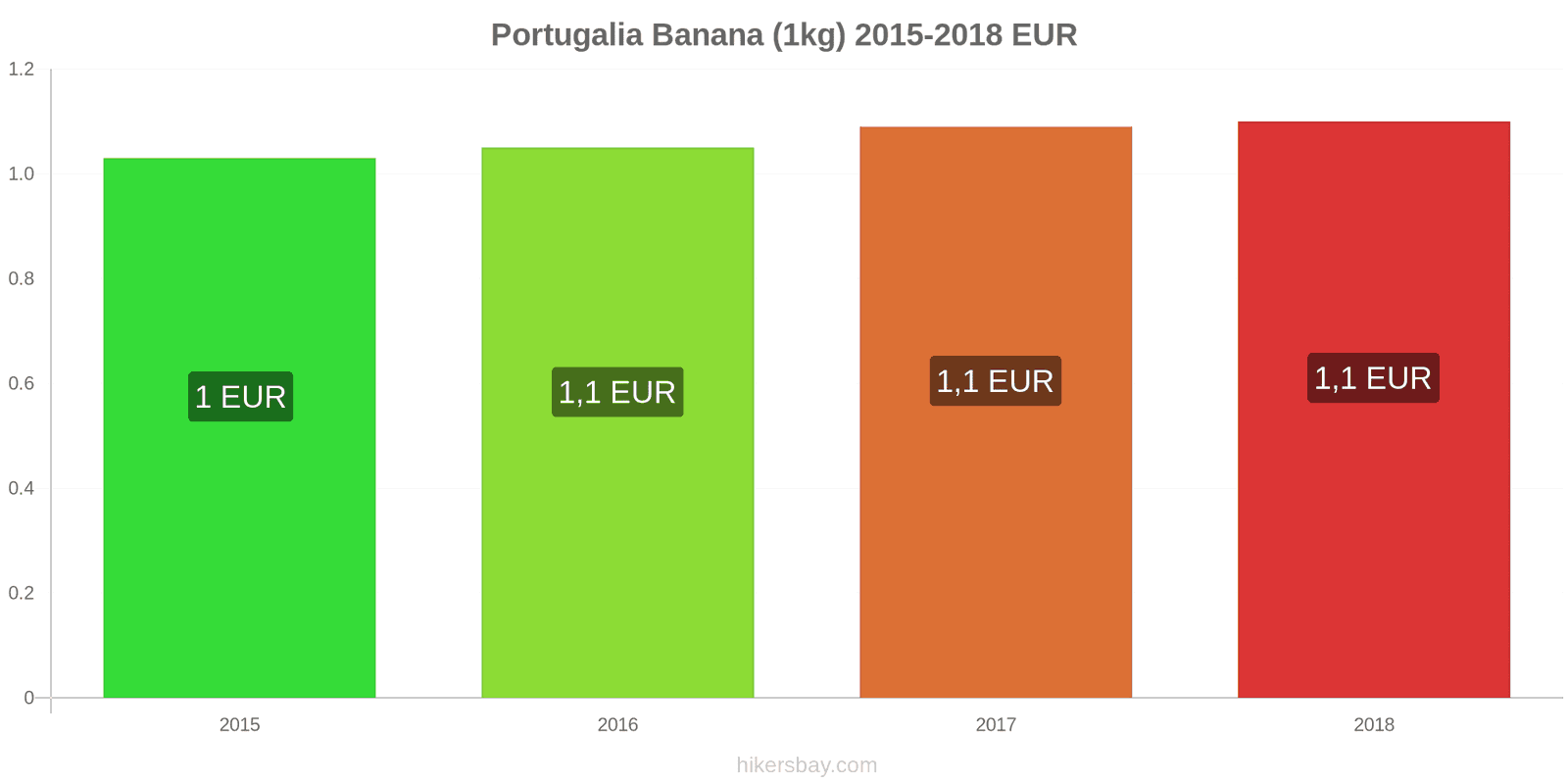 Portugalia schimbări de prețuri Banane (1kg) hikersbay.com