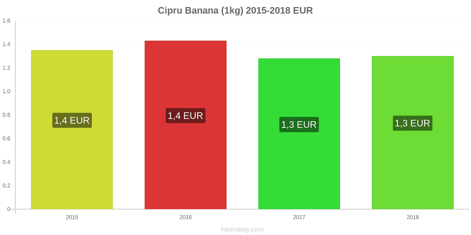 Cipru schimbări de prețuri Banane (1kg) hikersbay.com