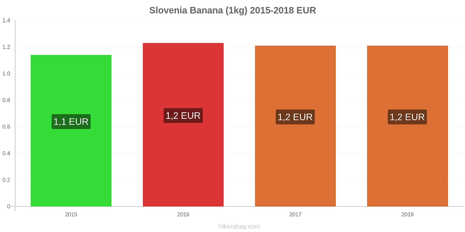 Slovenia schimbări de prețuri Banane (1kg) hikersbay.com
