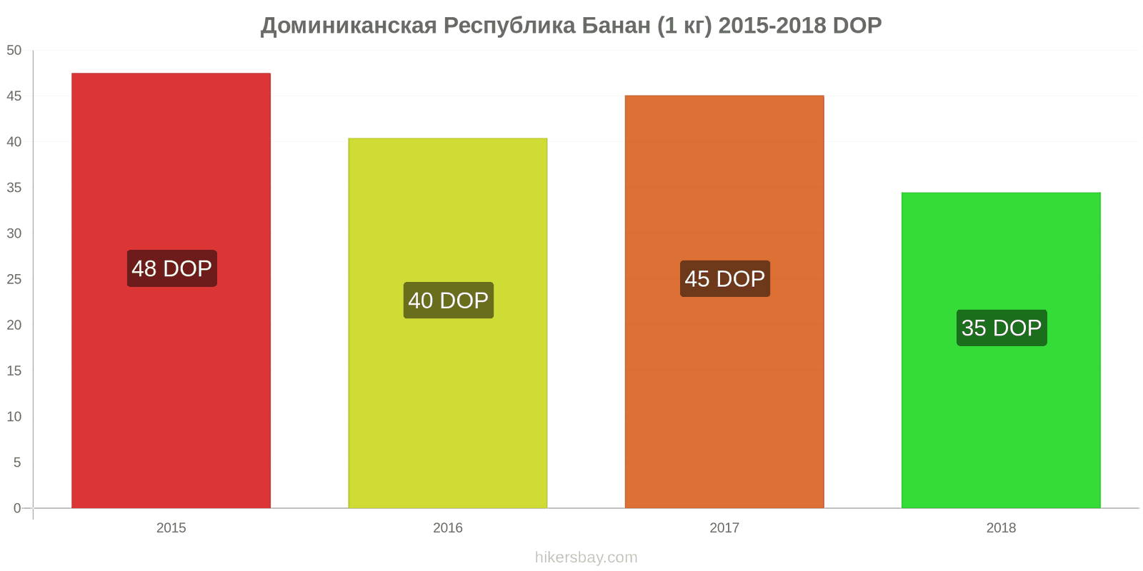 Доминиканская Республика изменения цен Бананы (1 кг) hikersbay.com