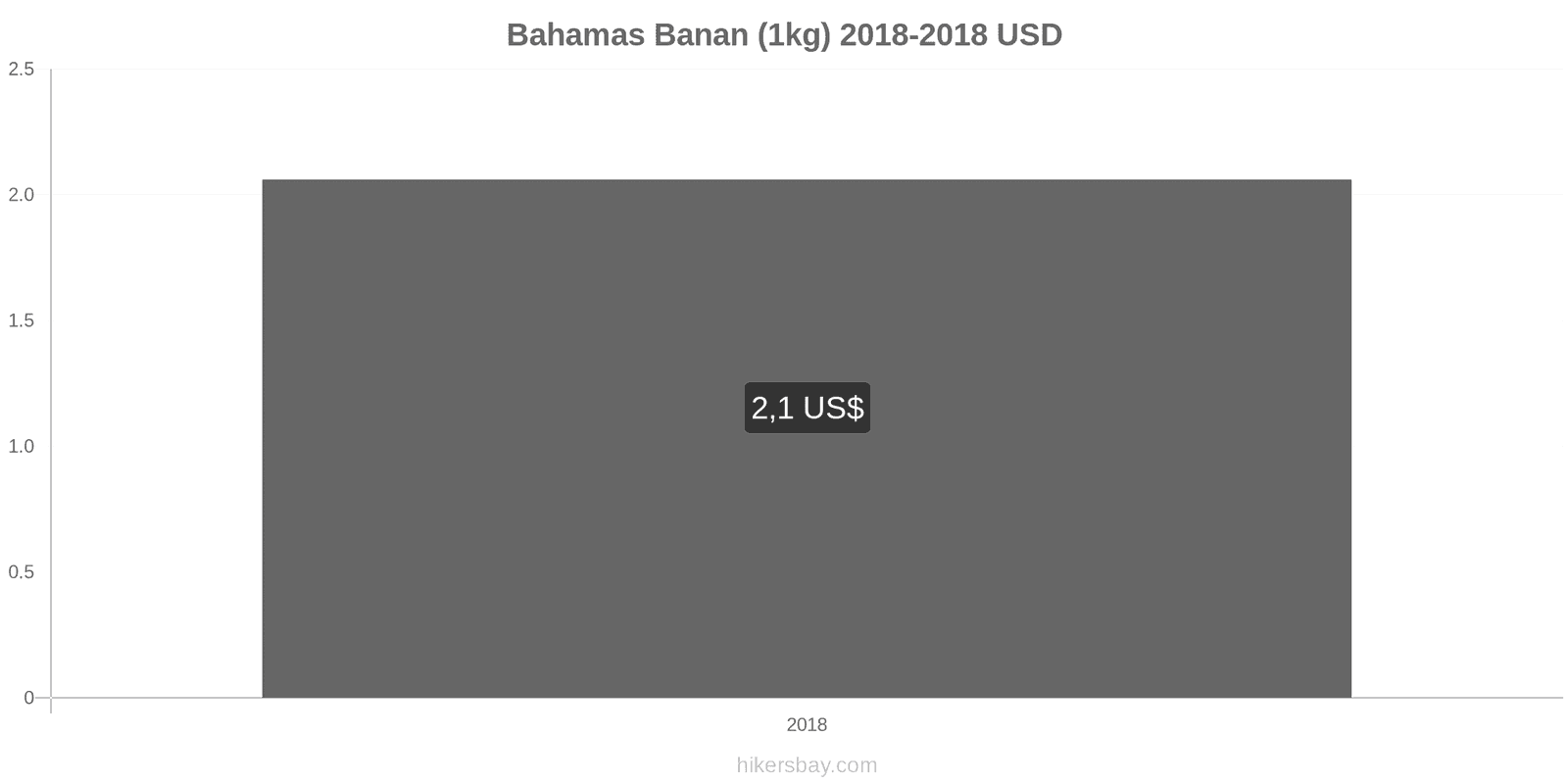 Bahamas prisändringar Bananer (1kg) hikersbay.com