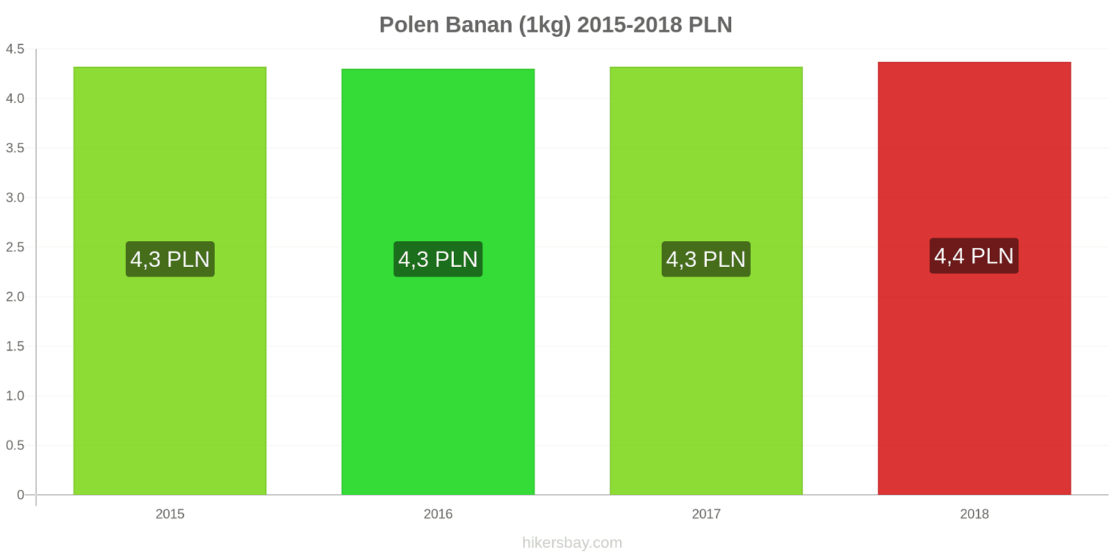 Polen prisändringar Bananer (1kg) hikersbay.com