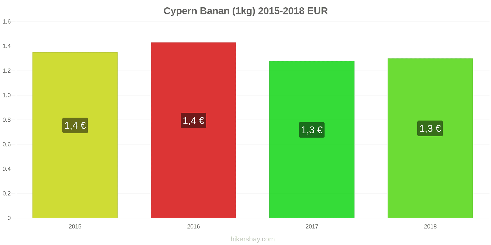 Cypern prisändringar Bananer (1kg) hikersbay.com