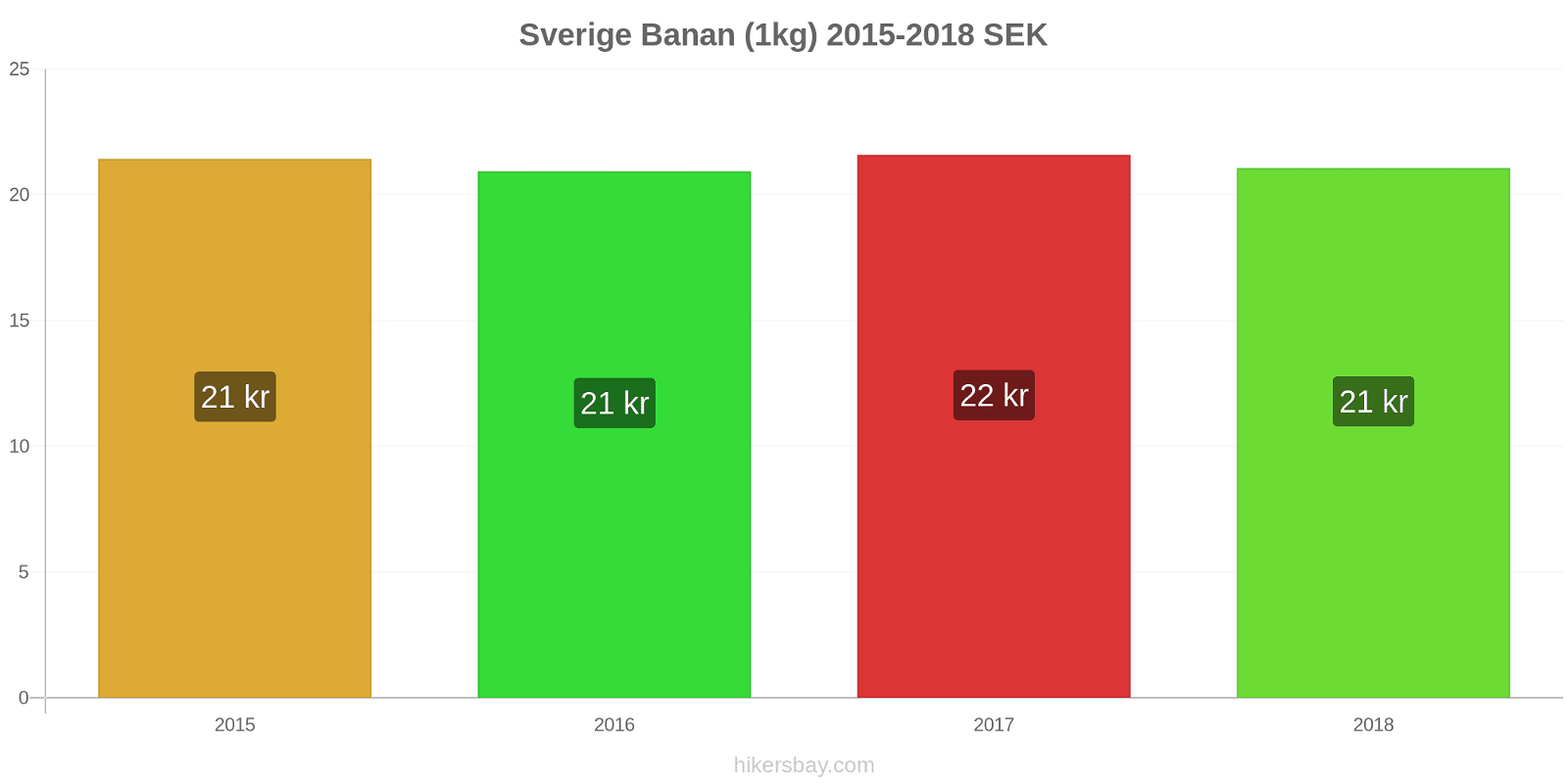 Sverige prisändringar Bananer (1kg) hikersbay.com