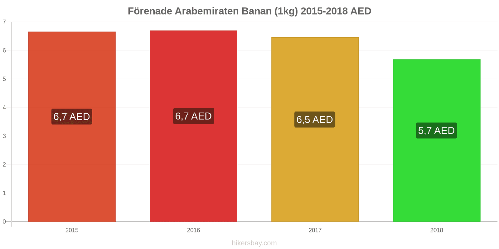 Förenade Arabemiraten prisändringar Bananer (1kg) hikersbay.com