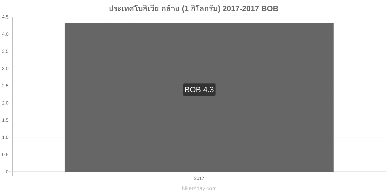 ประเทศโบลิเวีย การเปลี่ยนแปลงราคา กล้วย (1 กิโลกรัม) hikersbay.com