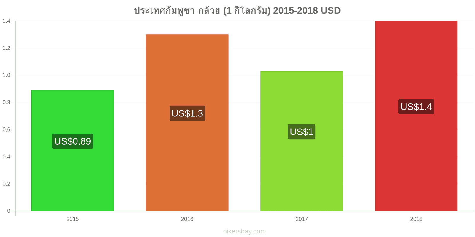 ประเทศกัมพูชา การเปลี่ยนแปลงราคา กล้วย (1 กิโลกรัม) hikersbay.com