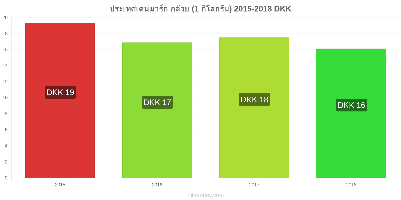 ประเทศเดนมาร์ก การเปลี่ยนแปลงราคา กล้วย (1 กิโลกรัม) hikersbay.com