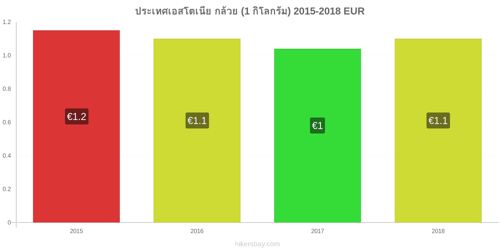 ประเทศเอสโตเนีย การเปลี่ยนแปลงราคา กล้วย (1 กิโลกรัม) hikersbay.com