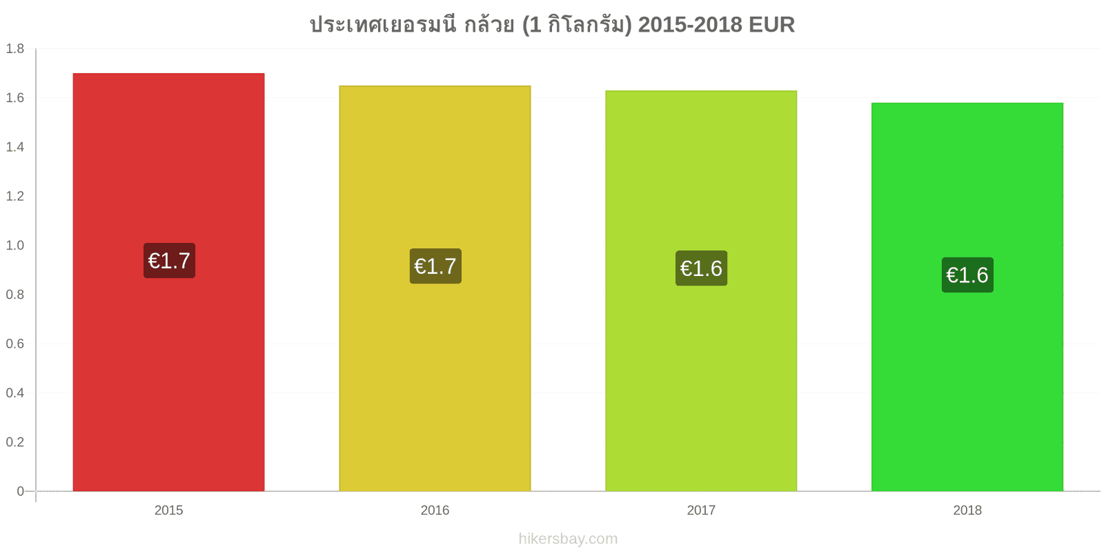 ประเทศเยอรมนี การเปลี่ยนแปลงราคา กล้วย (1 กิโลกรัม) hikersbay.com