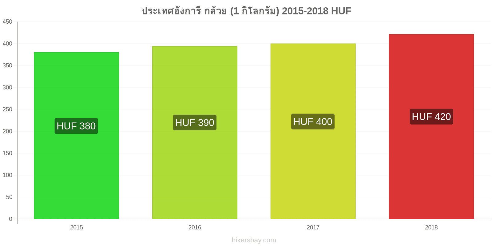 ประเทศฮังการี การเปลี่ยนแปลงราคา กล้วย (1 กิโลกรัม) hikersbay.com