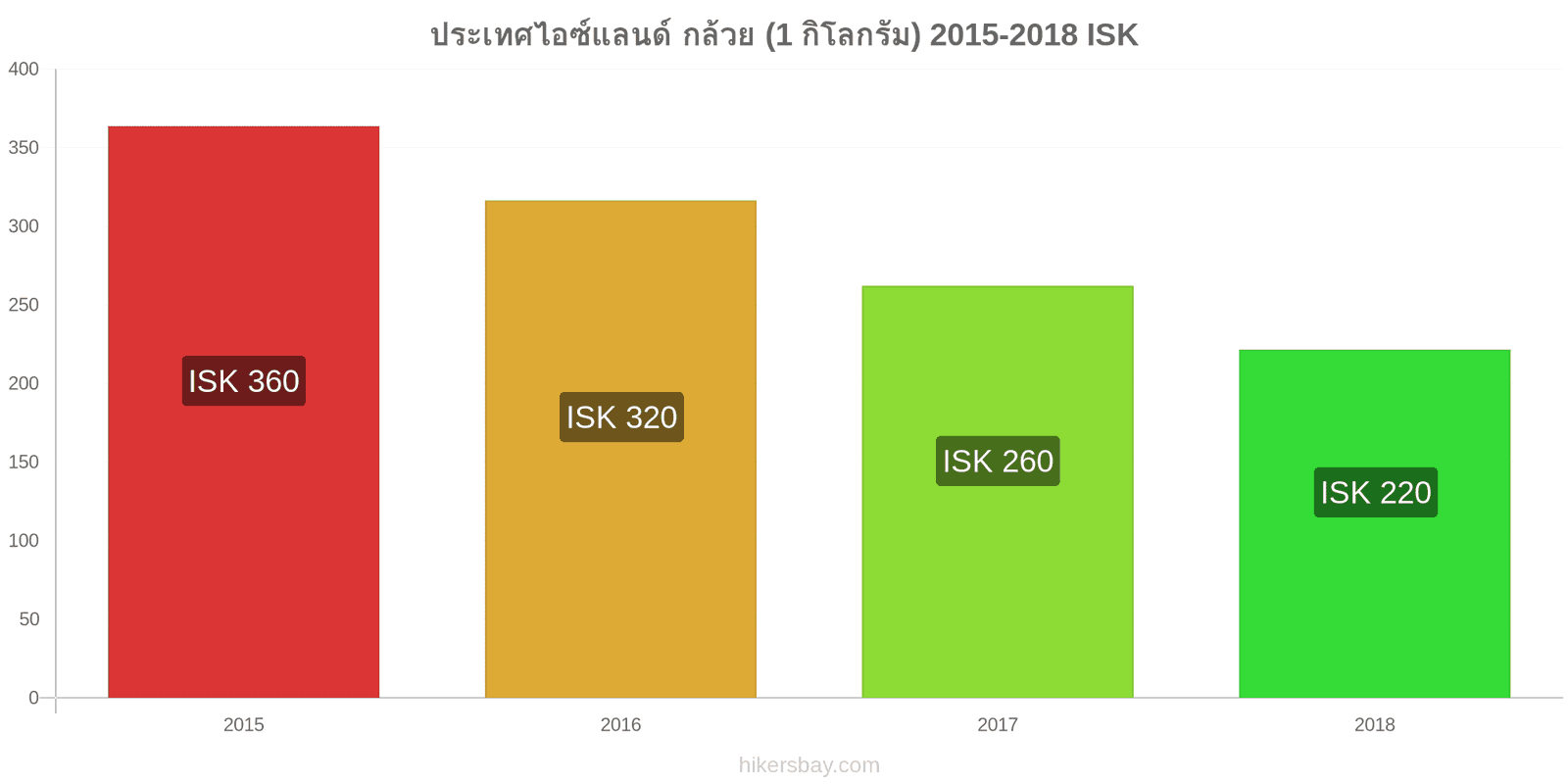 ประเทศไอซ์แลนด์ การเปลี่ยนแปลงราคา กล้วย (1 กิโลกรัม) hikersbay.com