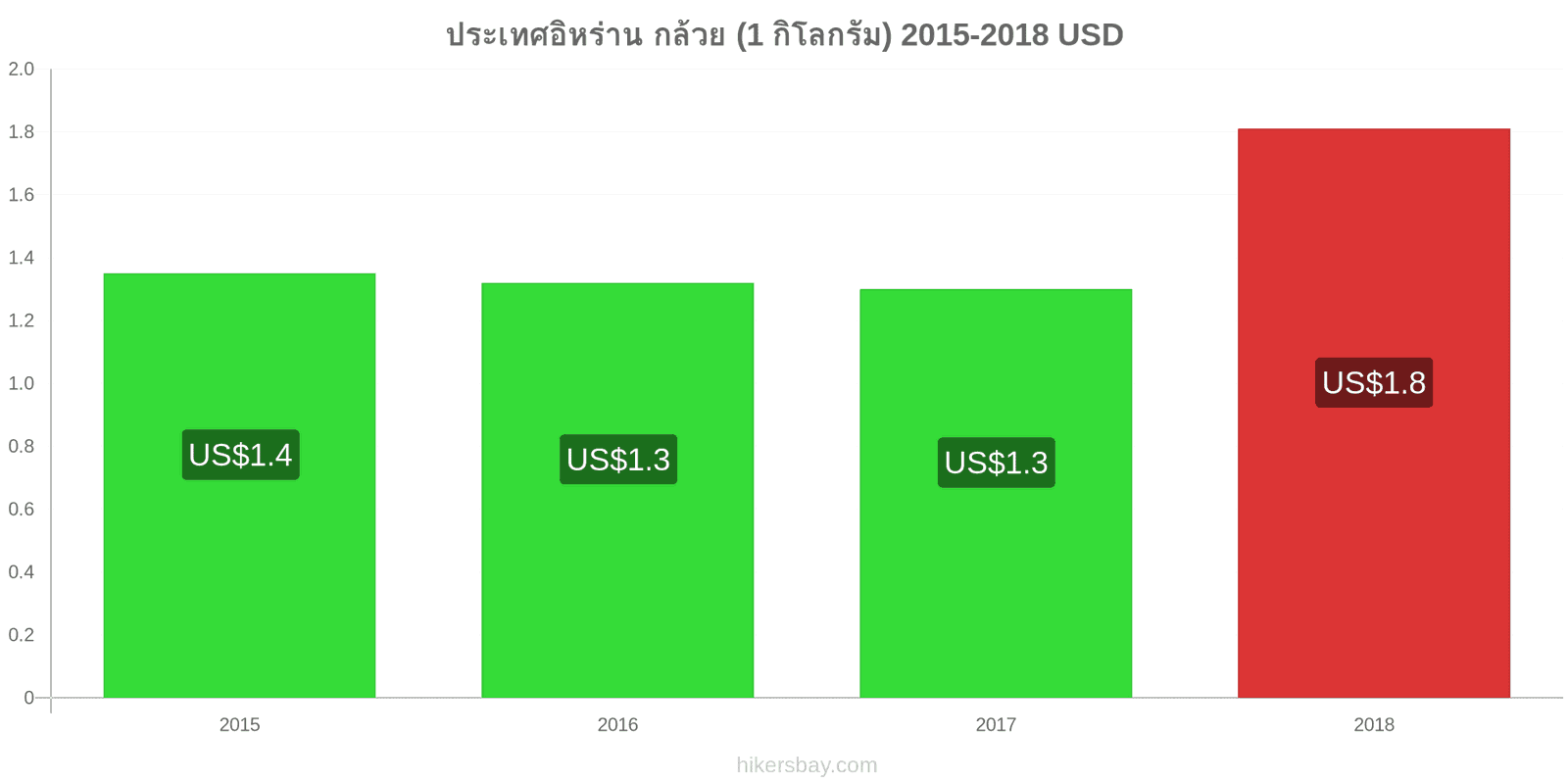 ประเทศอิหร่าน การเปลี่ยนแปลงราคา กล้วย (1 กิโลกรัม) hikersbay.com