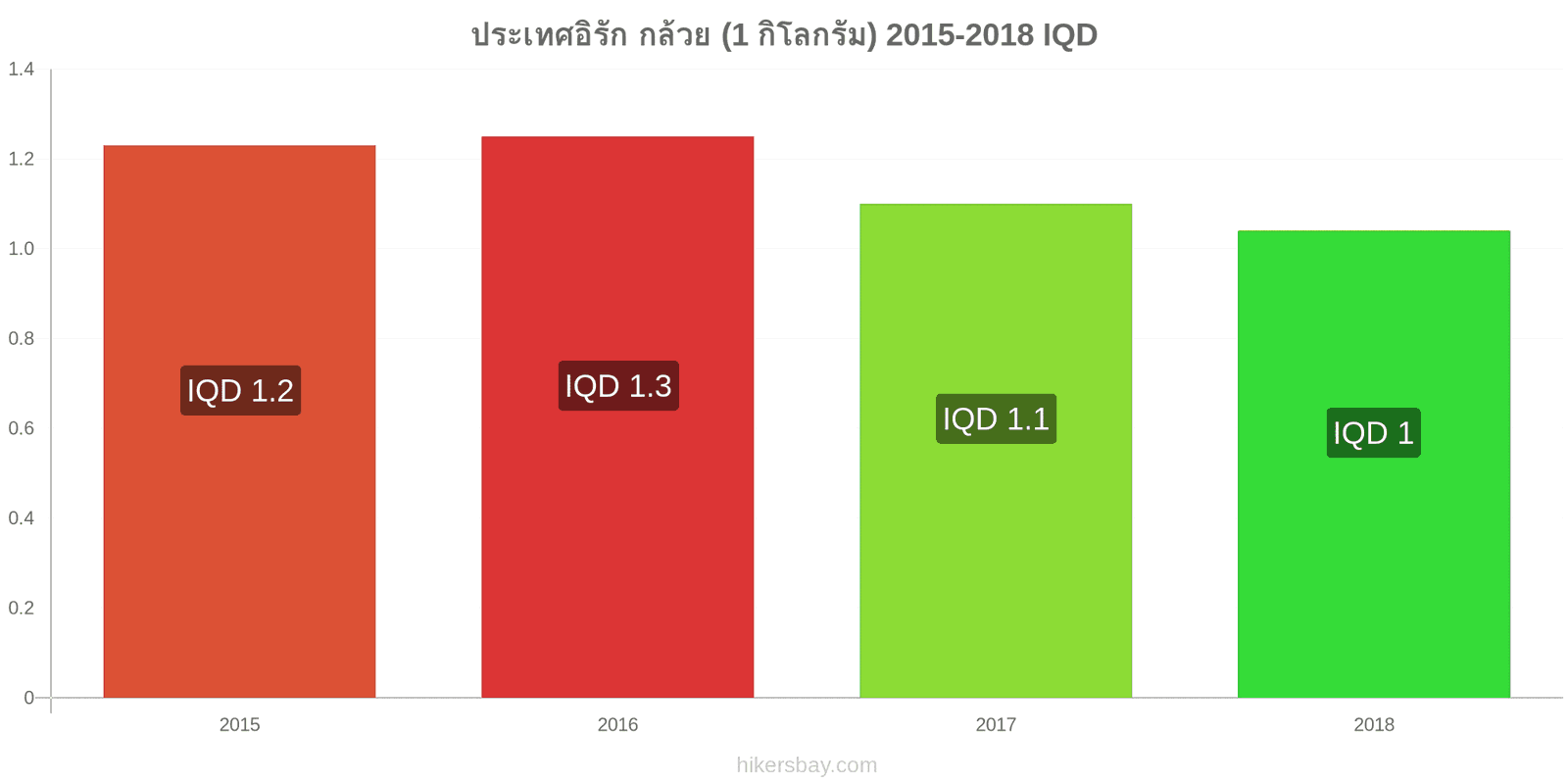 ประเทศอิรัก การเปลี่ยนแปลงราคา กล้วย (1 กิโลกรัม) hikersbay.com