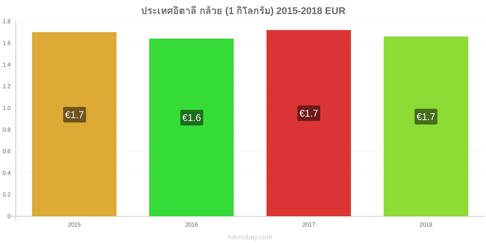 ประเทศอิตาลี การเปลี่ยนแปลงราคา กล้วย (1 กิโลกรัม) hikersbay.com