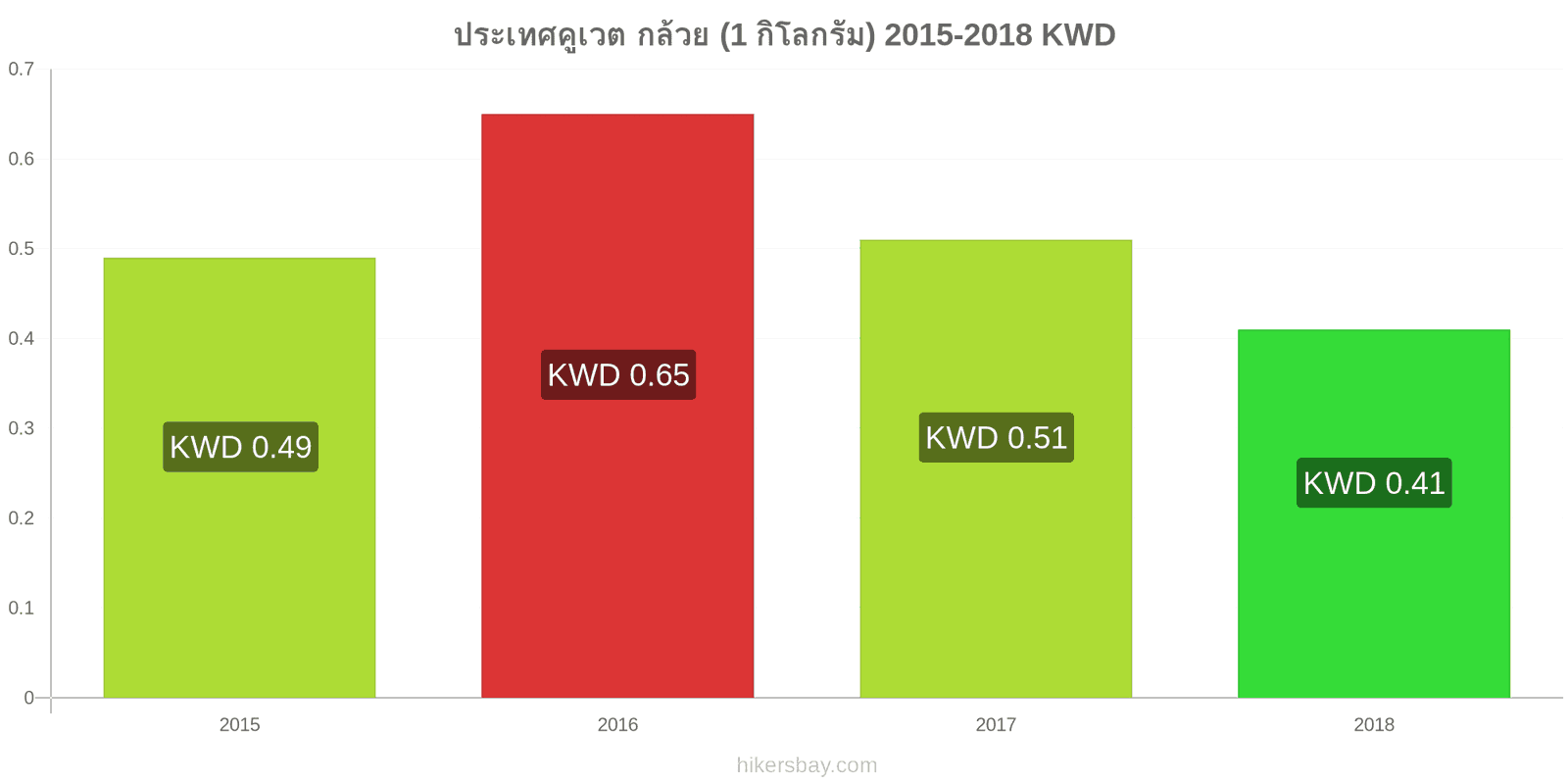 ประเทศคูเวต การเปลี่ยนแปลงราคา กล้วย (1 กิโลกรัม) hikersbay.com