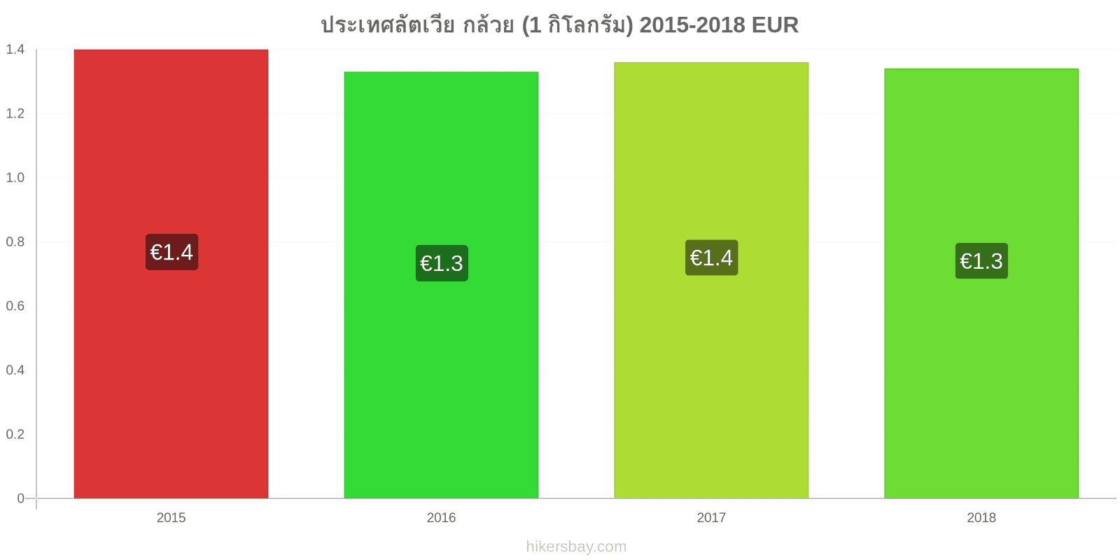 ประเทศลัตเวีย การเปลี่ยนแปลงราคา กล้วย (1 กิโลกรัม) hikersbay.com