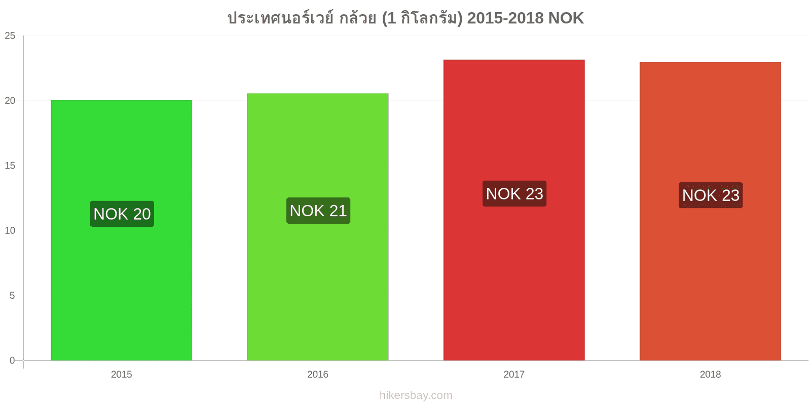 ประเทศนอร์เวย์ การเปลี่ยนแปลงราคา กล้วย (1 กิโลกรัม) hikersbay.com