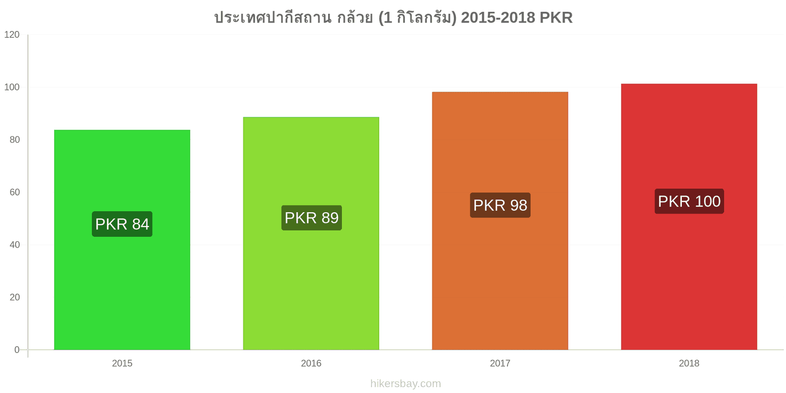 ประเทศปากีสถาน การเปลี่ยนแปลงราคา กล้วย (1 กิโลกรัม) hikersbay.com