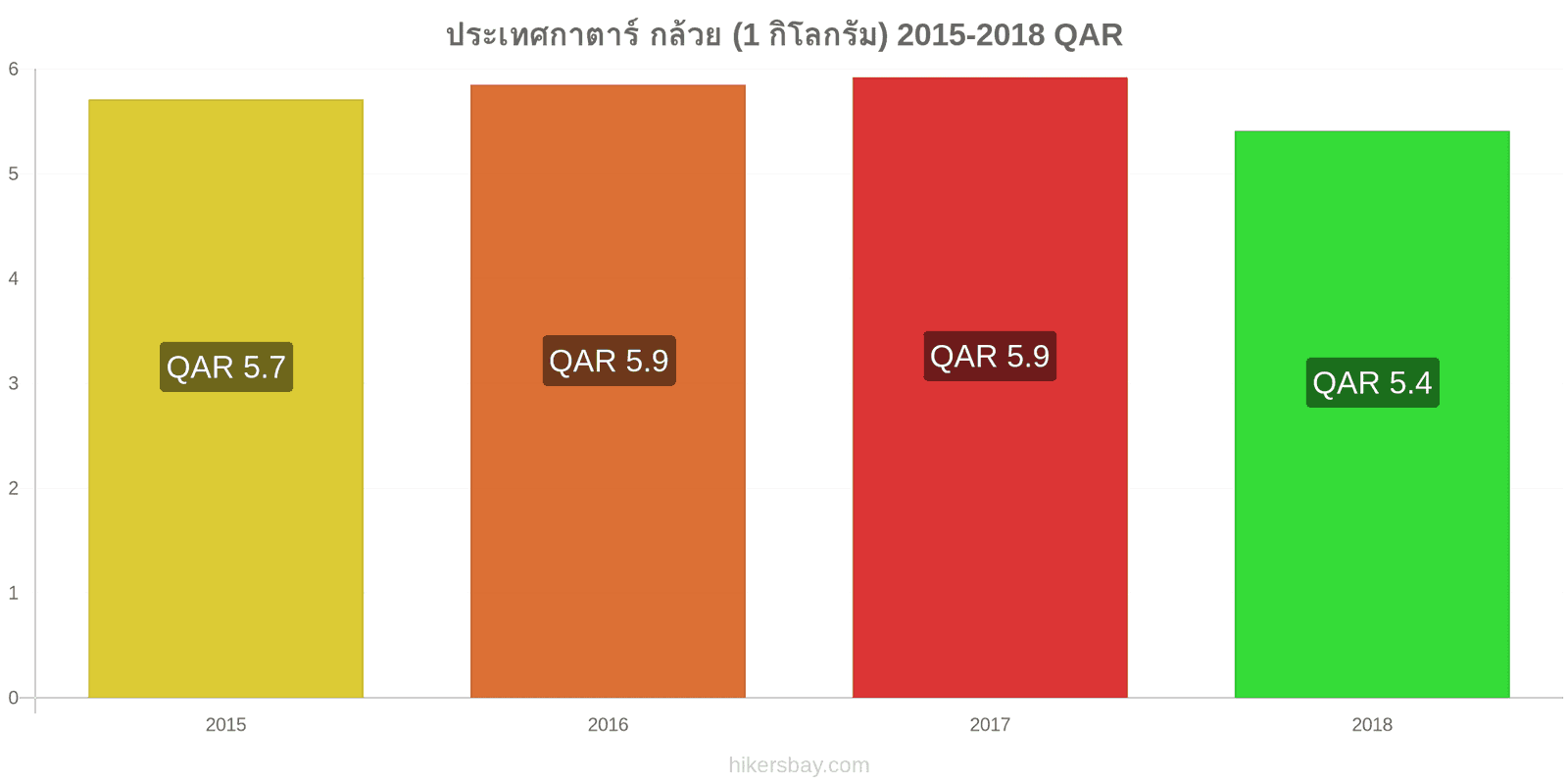 ประเทศกาตาร์ การเปลี่ยนแปลงราคา กล้วย (1 กิโลกรัม) hikersbay.com