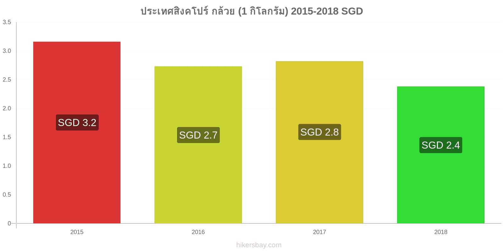 ประเทศสิงคโปร์ การเปลี่ยนแปลงราคา กล้วย (1 กิโลกรัม) hikersbay.com