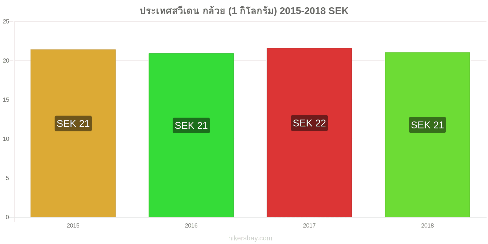 ประเทศสวีเดน การเปลี่ยนแปลงราคา กล้วย (1 กิโลกรัม) hikersbay.com