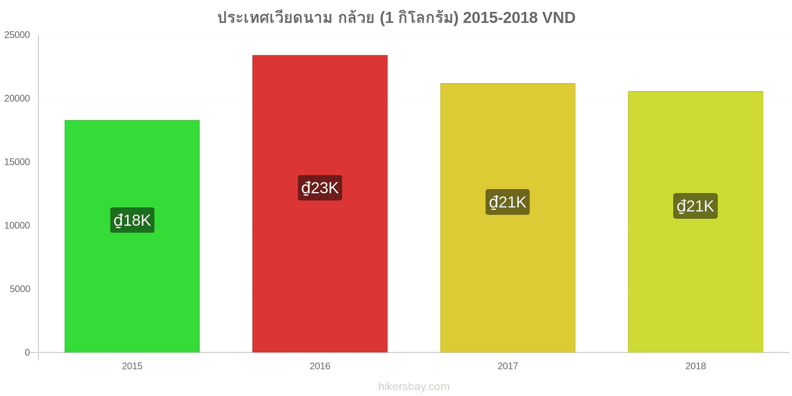 ประเทศเวียดนาม การเปลี่ยนแปลงราคา กล้วย (1 กิโลกรัม) hikersbay.com