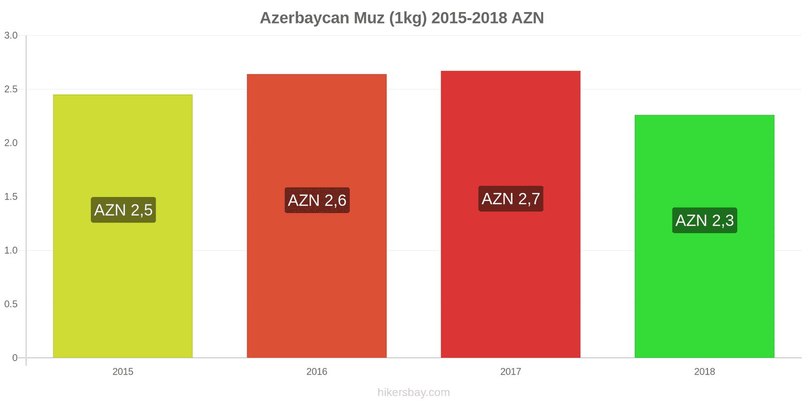 Azerbaycan fiyat değişiklikleri Muzlar (1kg) hikersbay.com