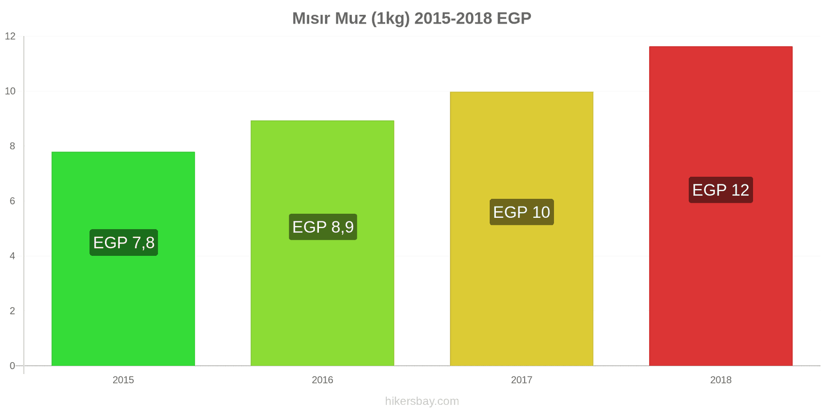 Mısır fiyat değişiklikleri Muzlar (1kg) hikersbay.com