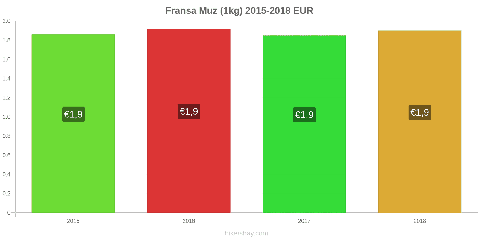 Fransa fiyat değişiklikleri Muzlar (1kg) hikersbay.com