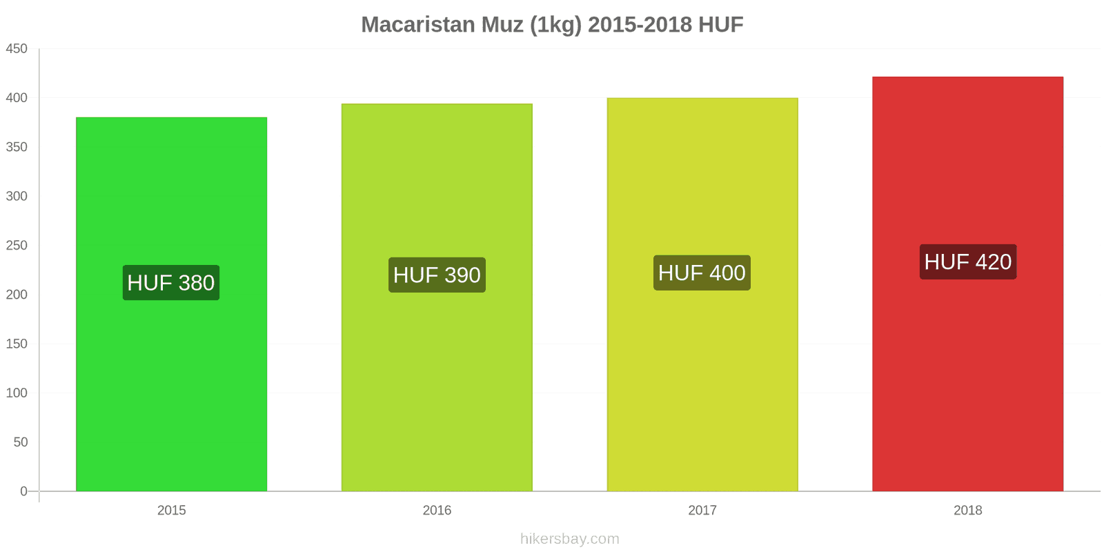 Macaristan fiyat değişiklikleri Muzlar (1kg) hikersbay.com