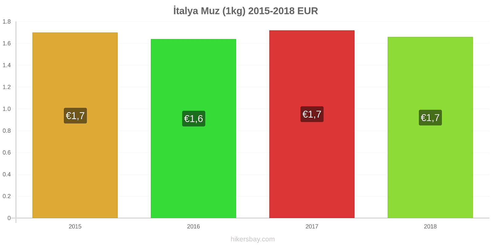 İtalya fiyat değişiklikleri Muzlar (1kg) hikersbay.com