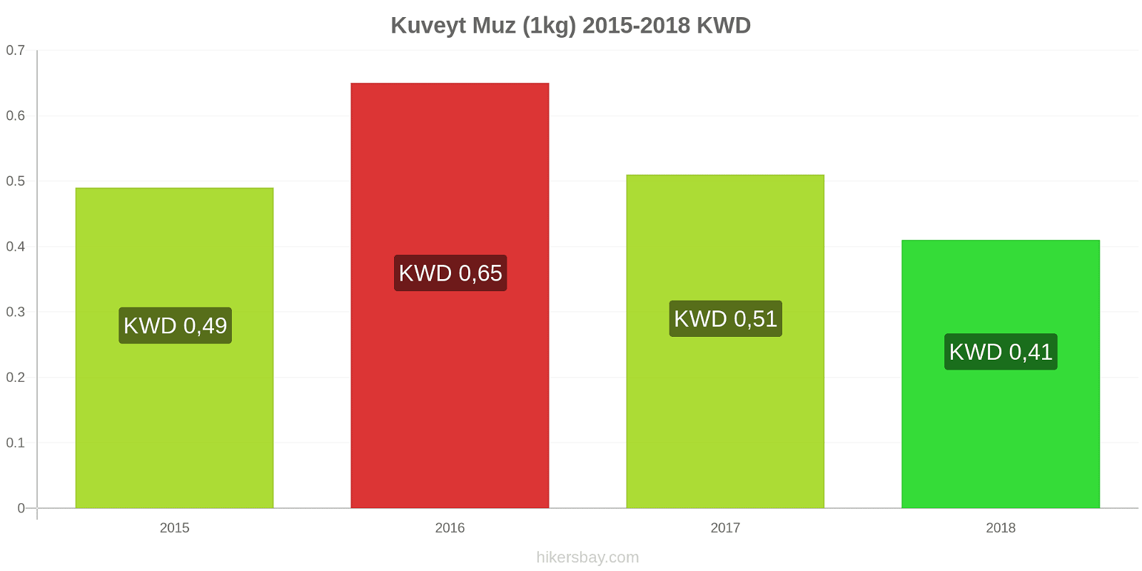 Kuveyt fiyat değişiklikleri Muzlar (1kg) hikersbay.com