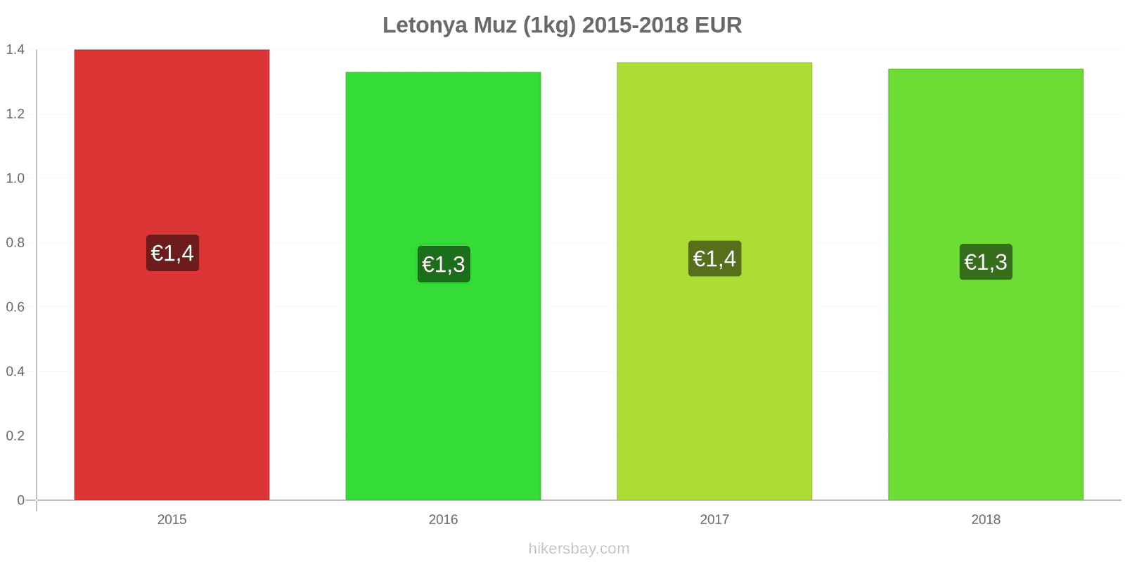 Letonya fiyat değişiklikleri Muzlar (1kg) hikersbay.com