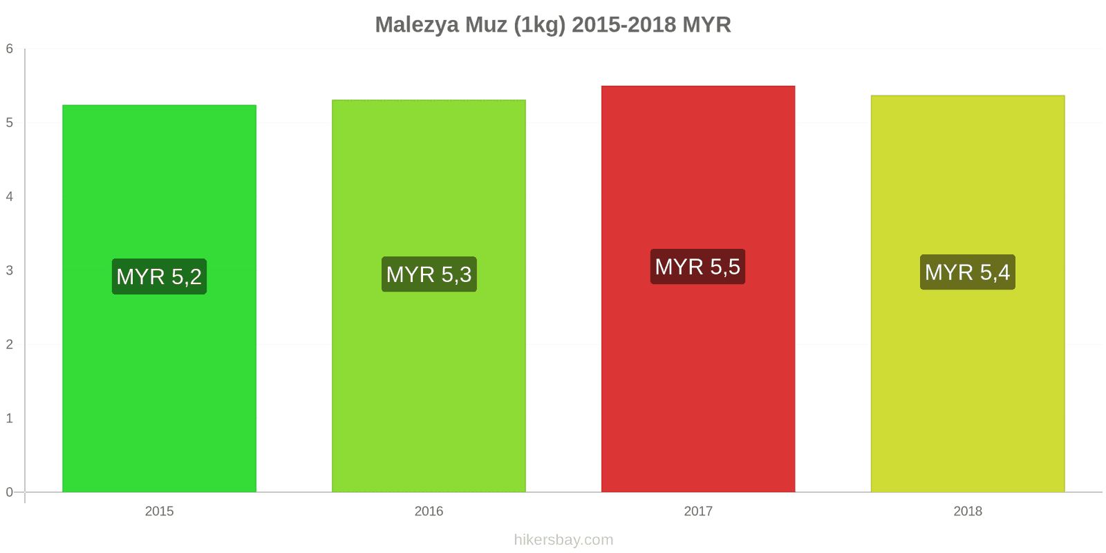 Malezya fiyat değişiklikleri Muzlar (1kg) hikersbay.com