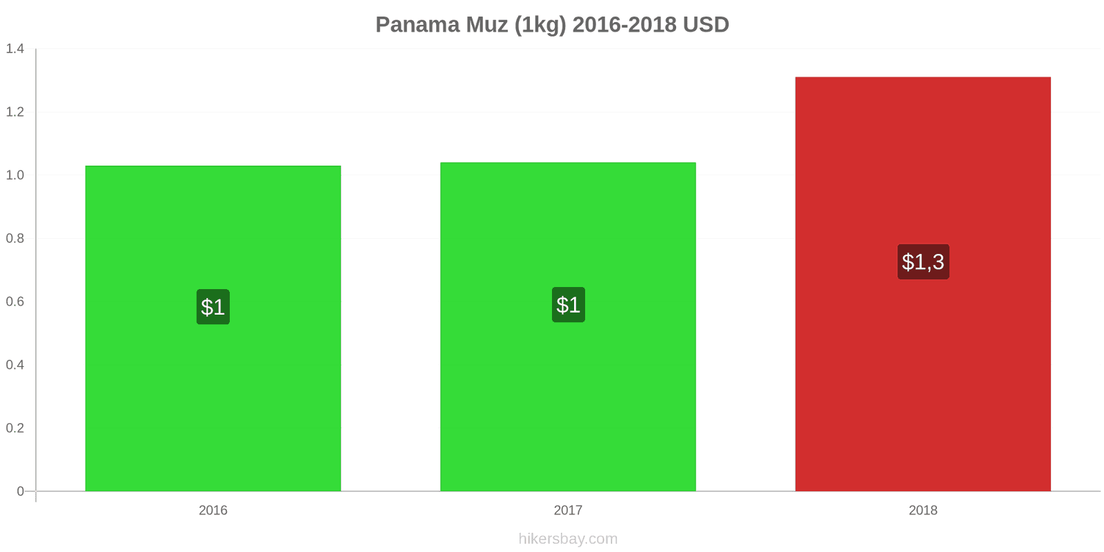 Panama fiyat değişiklikleri Muzlar (1kg) hikersbay.com