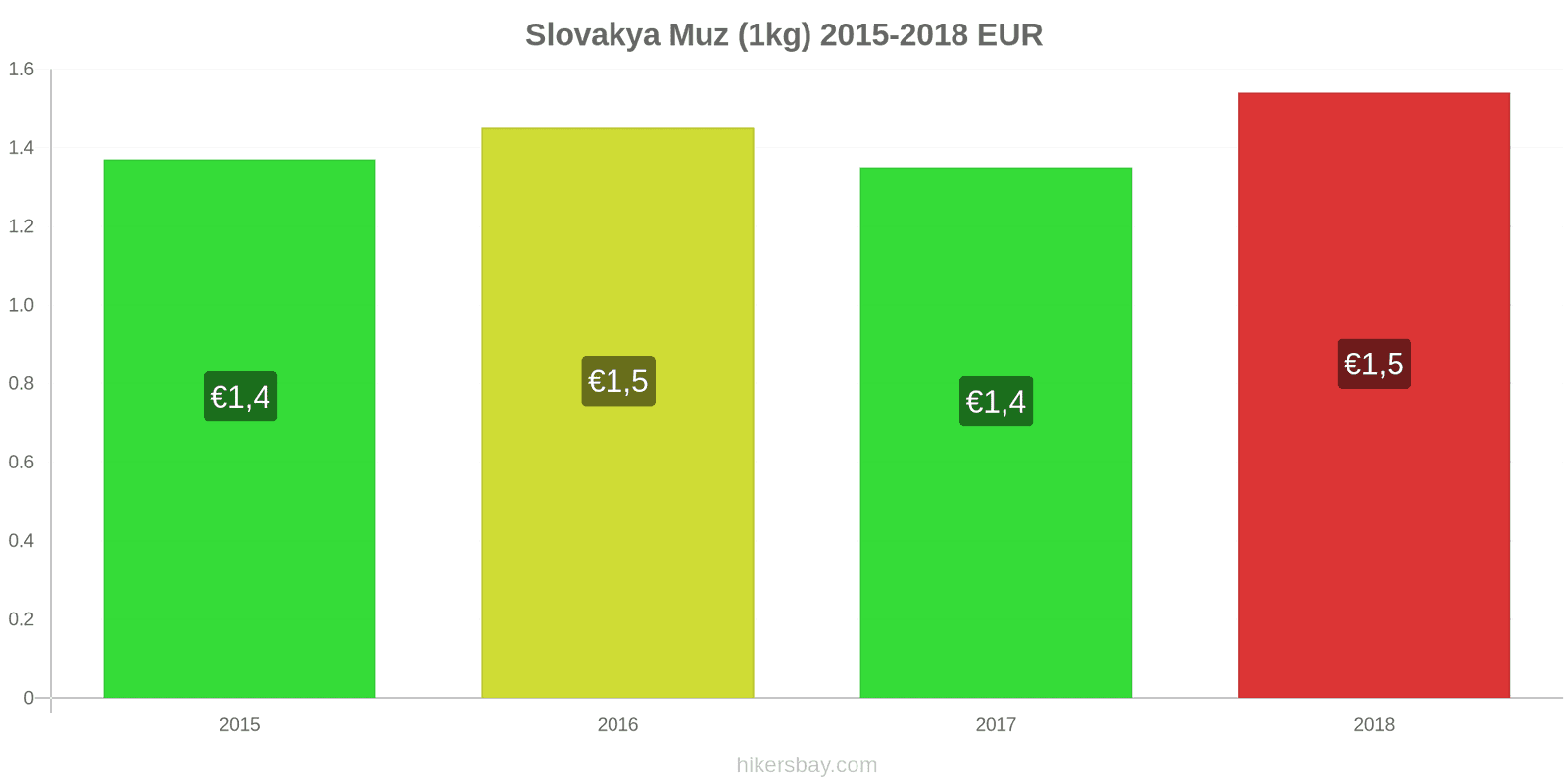 Slovakya fiyat değişiklikleri Muzlar (1kg) hikersbay.com