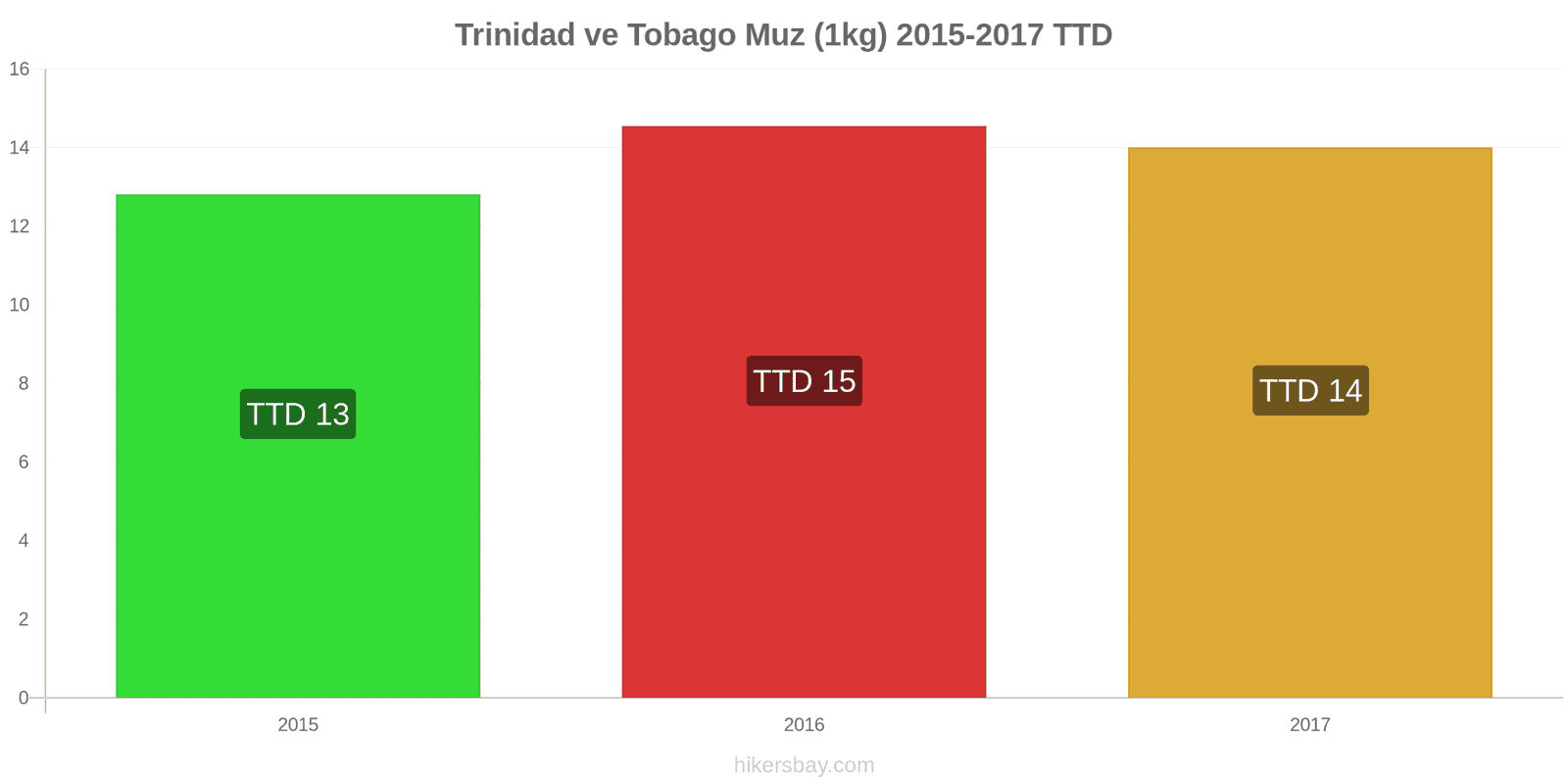 Trinidad ve Tobago fiyat değişiklikleri Muzlar (1kg) hikersbay.com