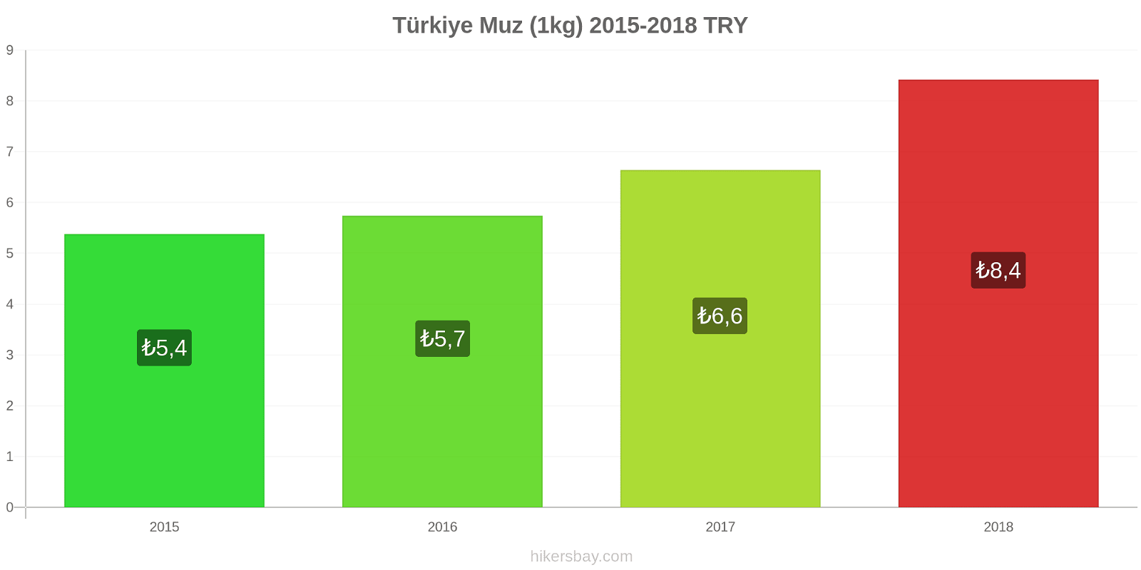 Türkiye fiyat değişiklikleri Muzlar (1kg) hikersbay.com