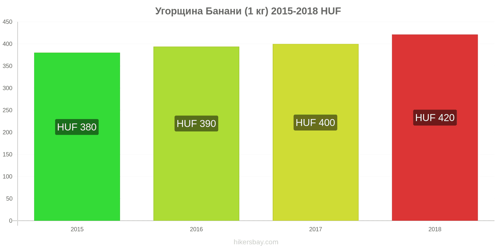 Угорщина зміни цін Банани (1 кг) hikersbay.com