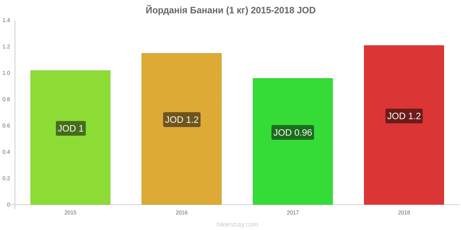 Йорданія зміни цін Банани (1 кг) hikersbay.com