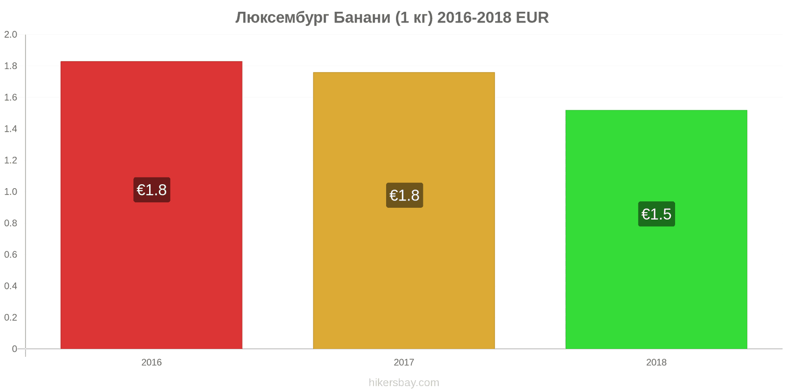 Люксембург зміни цін Банани (1 кг) hikersbay.com