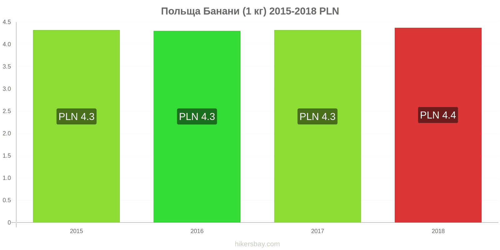 Польща зміни цін Банани (1 кг) hikersbay.com